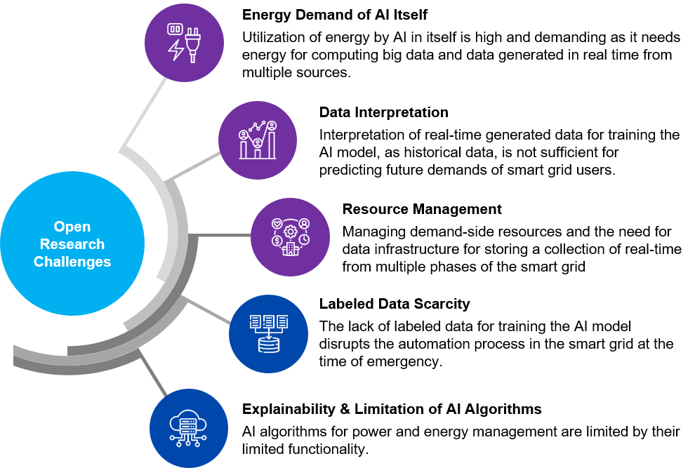 Challenges in Integrating AI to Microgrids