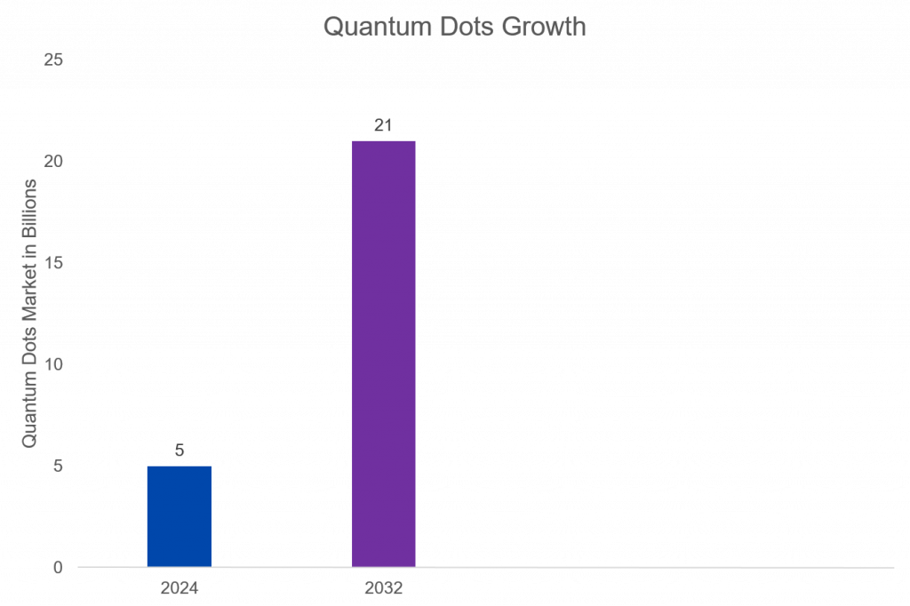 Quantum Dots Market 