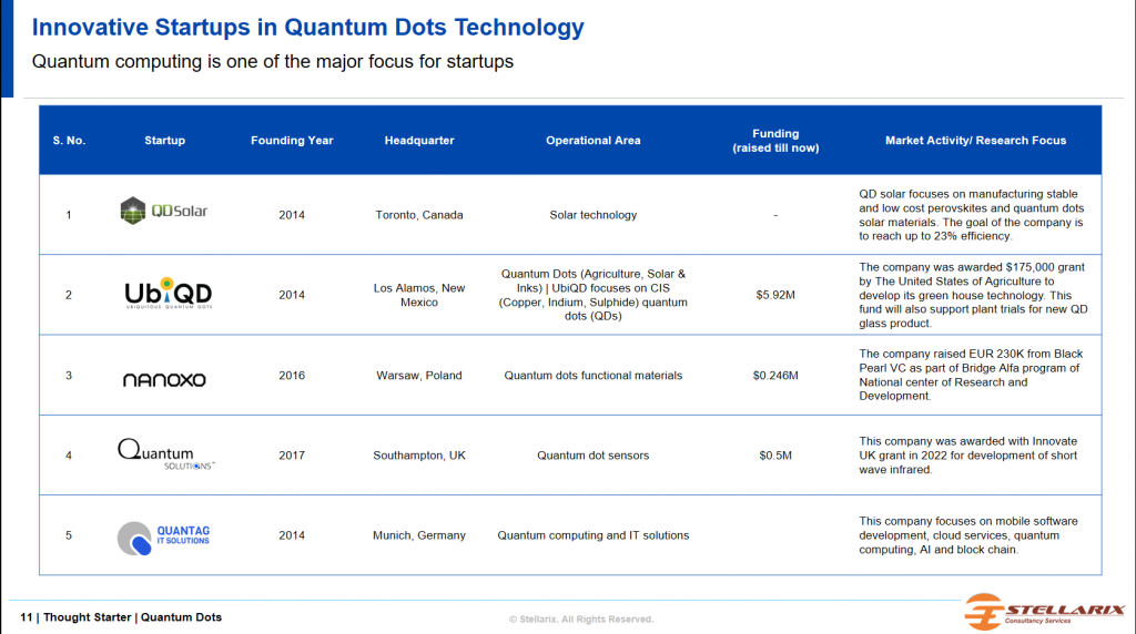 Innovative Startups in Quantum Dots Technology