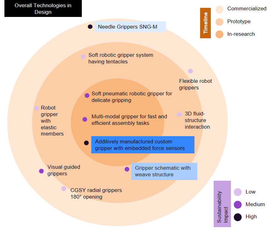 Robots in Manufacturing: Overall Technologies in Design 