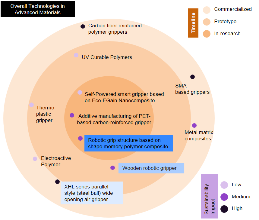 Overall Technologies in Advanced Materials 