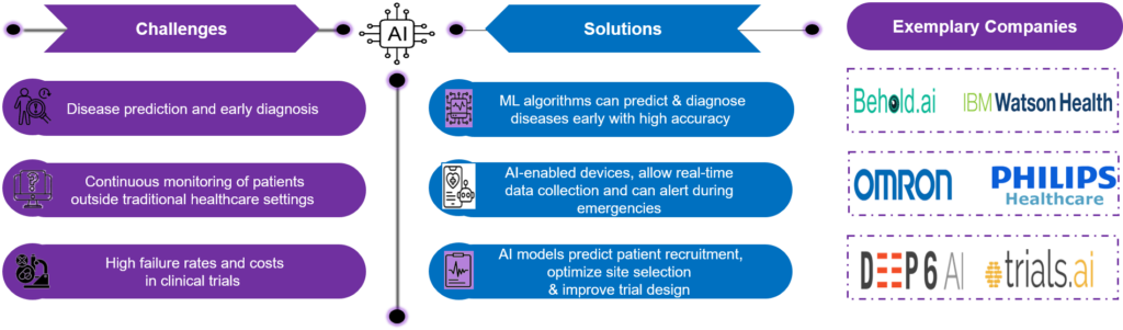 Challenges, and solutions in AI in healthcare