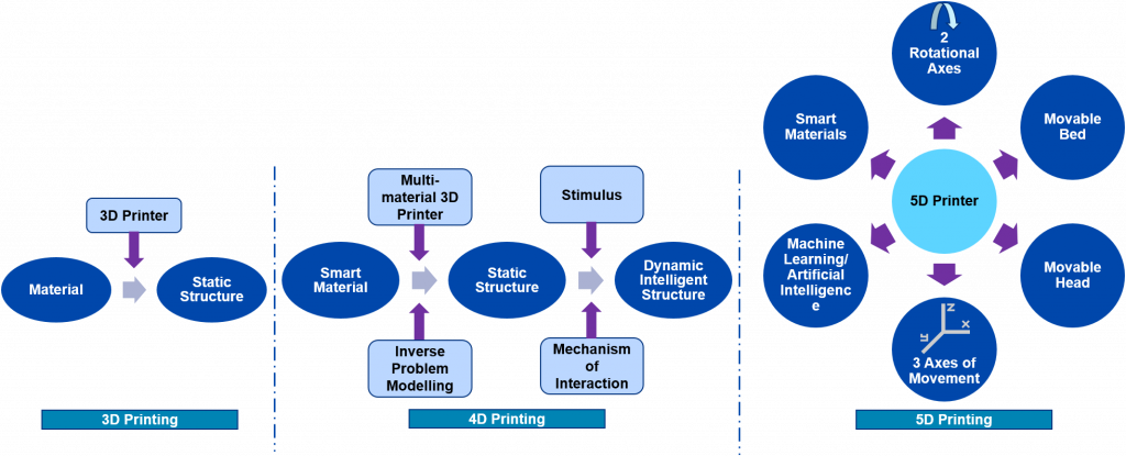 Comparison of 3D, 4D and 5D Printing