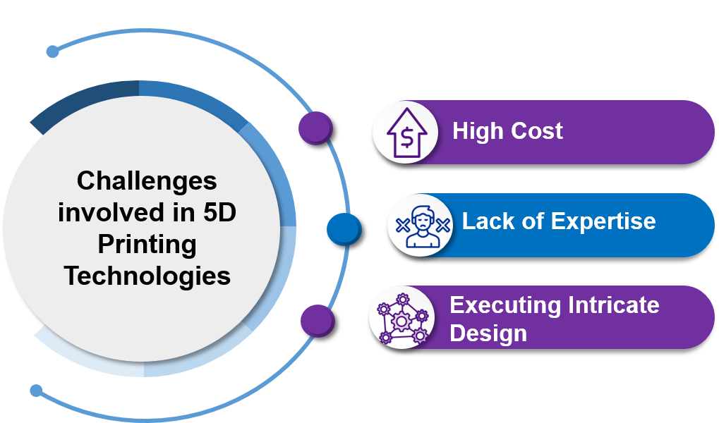 Evolution of 3D to 5D Printing in the Medical Industry | stellarix