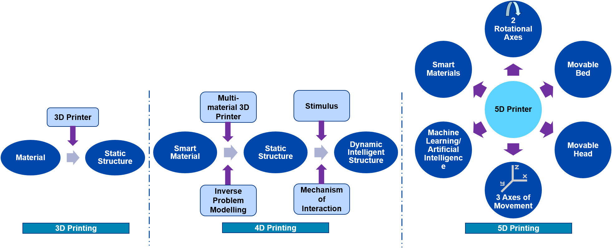 Evolution of 3D to 5D Printing in the Medical Industry - Stellarix