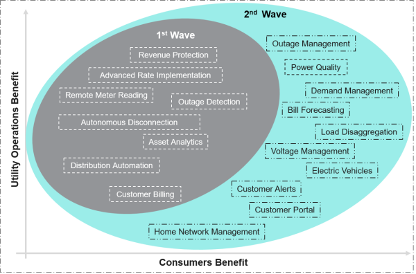 Advanced Metering Infrastructure (AMI): Smart Meters, Market Trends ...