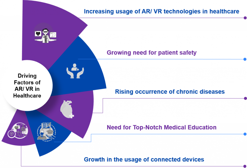 Driving Factors of AR/ VR 