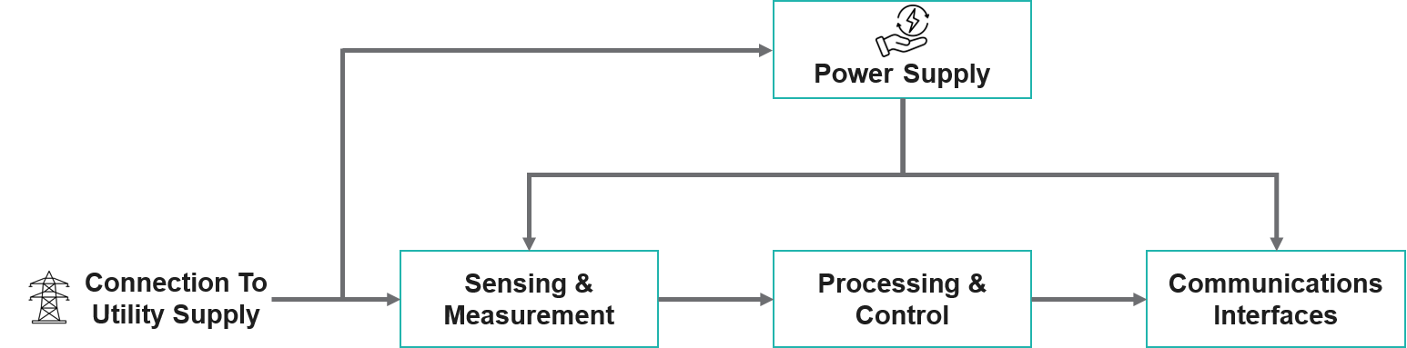 Block Diagram of Smart Meter