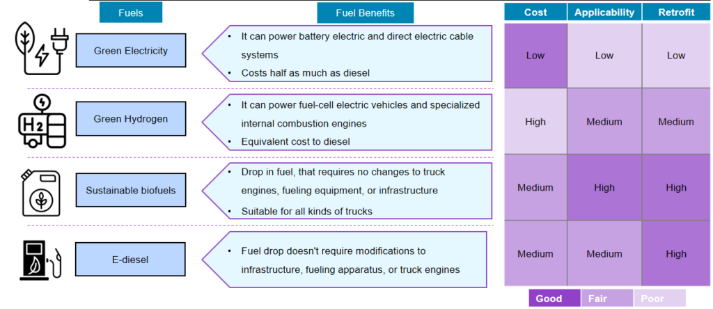 Types of Green fuels 