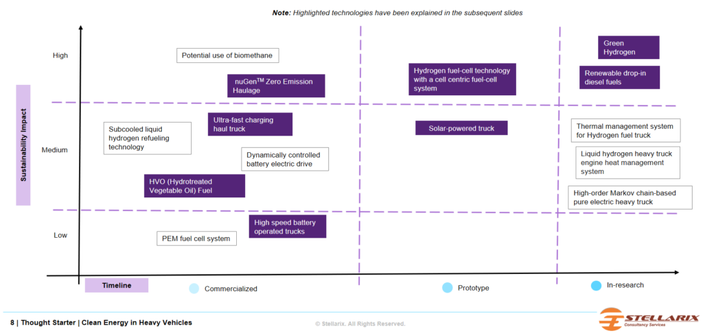 Sustainability impact due to technology 