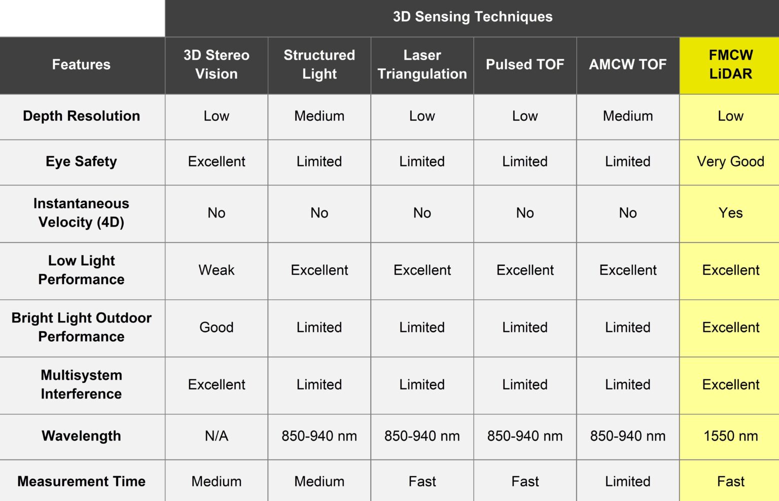 Comparison of different 3D sensing techniques