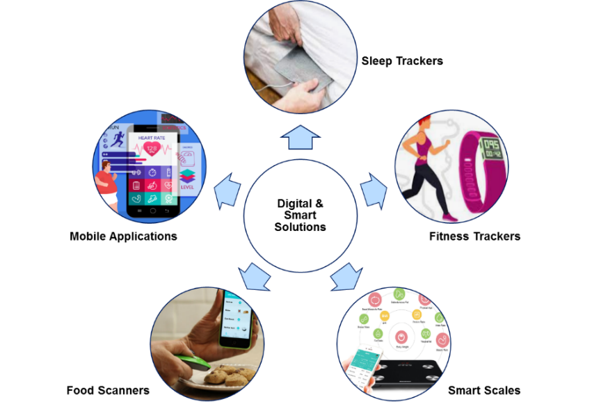 Digital & Smart Solutions for Obesity Management