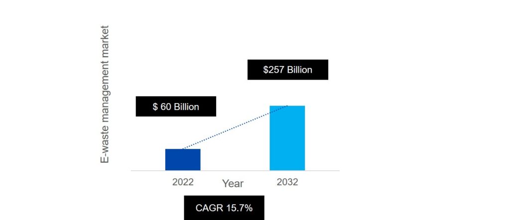 E-waste recycling market status