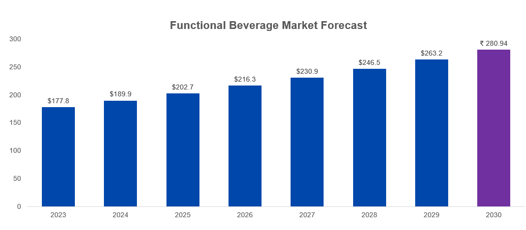 Growth of the functional beverage market globally in billion dollars