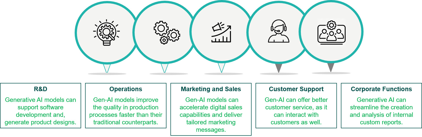  Incorporating Gen-AI Across Med-Tech