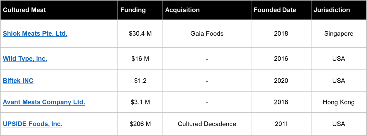 Investments in cultured meat companies

