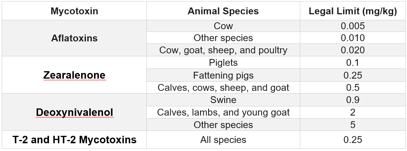 Legal limits for major mycotoxins in animal feed as set by the European Commission.
