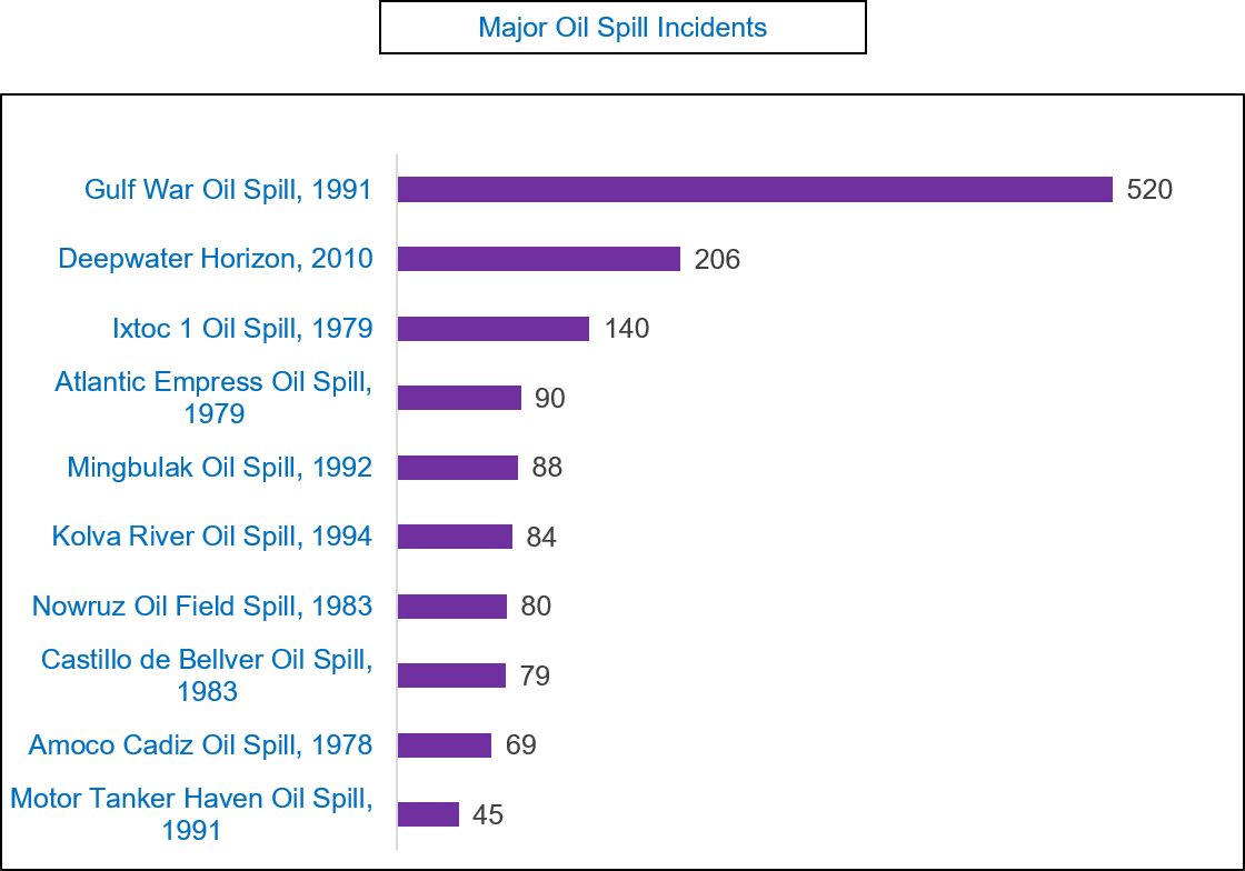 Major oil spills (in million gallons)
