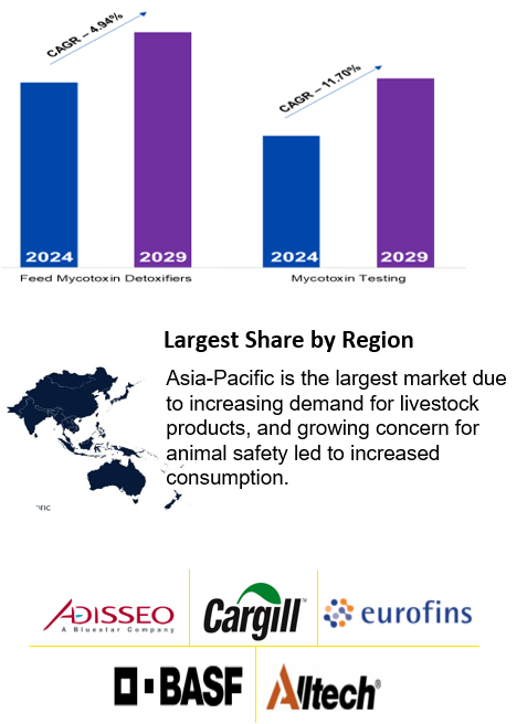 Mycotoxins, key market players 