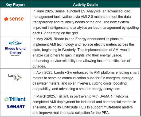 Advanced Metering Infrastructure (AMI): Smart Meters, Market Trends ...
