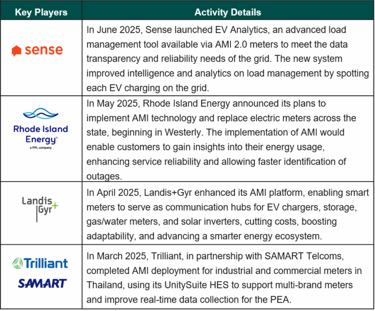 Advanced Metering Infrastructure (AMI): Smart Meters, Market Trends ...