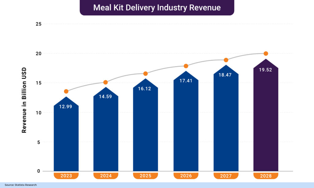 Revenue of the Meal Kit Delivery Industry