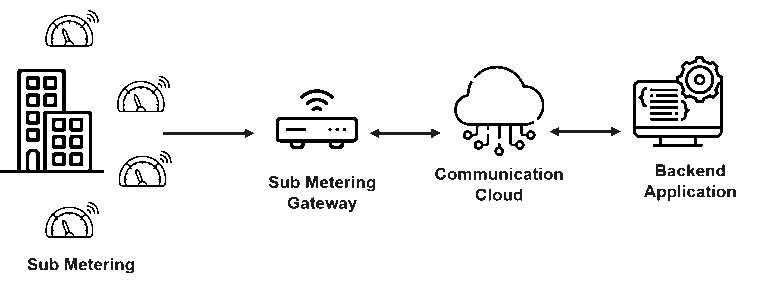 Advanced Metering Infrastructure (AMI): Smart Meters, Market Trends ...
