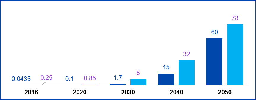 Solar PV Waste Accumulation Forecast in million tonnes