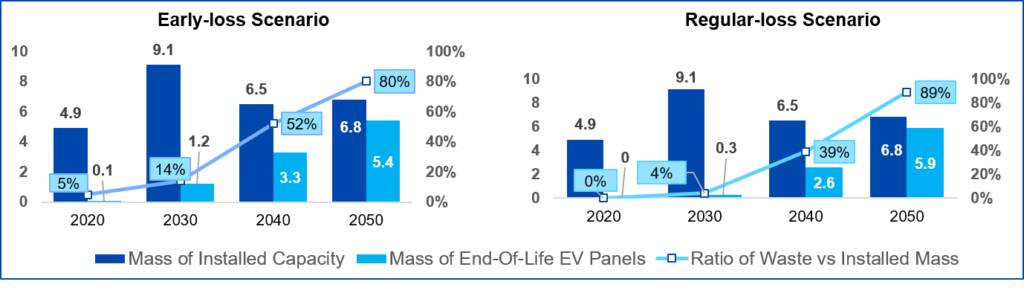 Installed Capacity vs Waste Accumulation Forecast in million tonnes