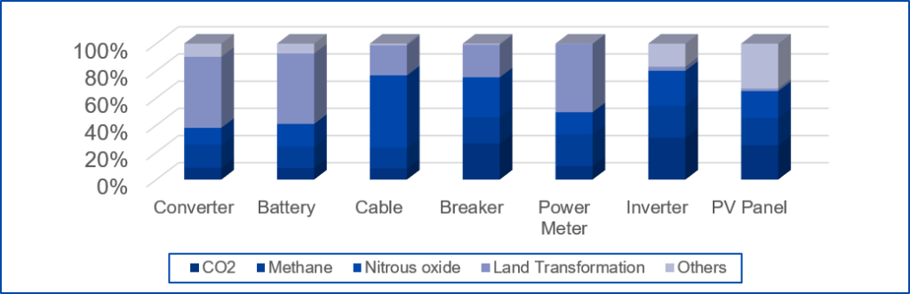 GHG emissions of the solar PV system with a time period of 100 years