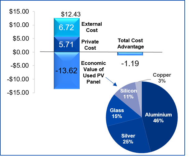 Economical Estimation of FRELP Method in $/m2