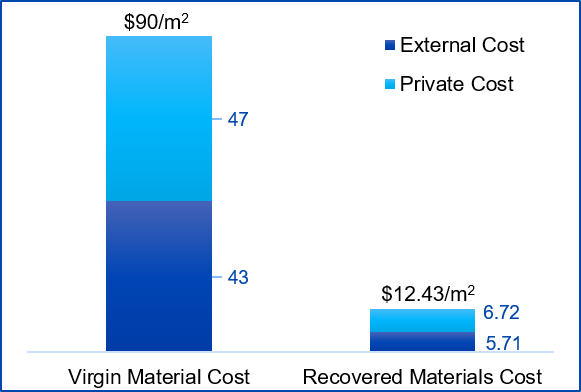 Production Cost (Virgin vs Recovered)