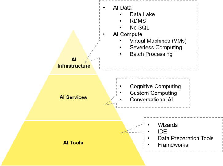 Structural Components of AIaaS