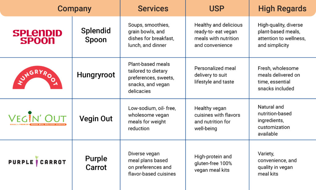 Top Companies in the Vegan Meal Subscription Box Market