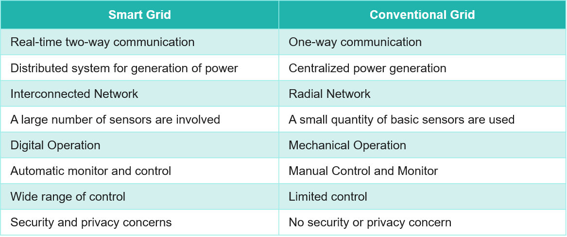 Difference between Smart Grid and Conventional Grid
