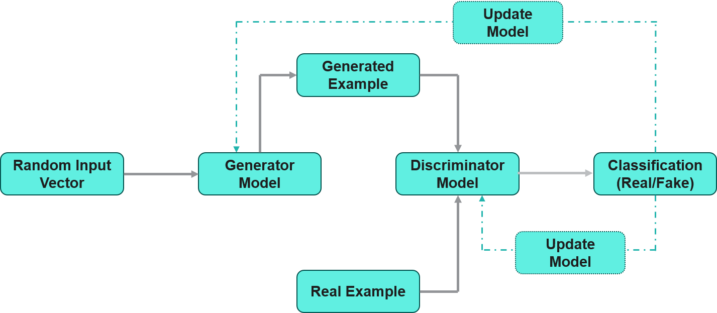 Generative AI output process