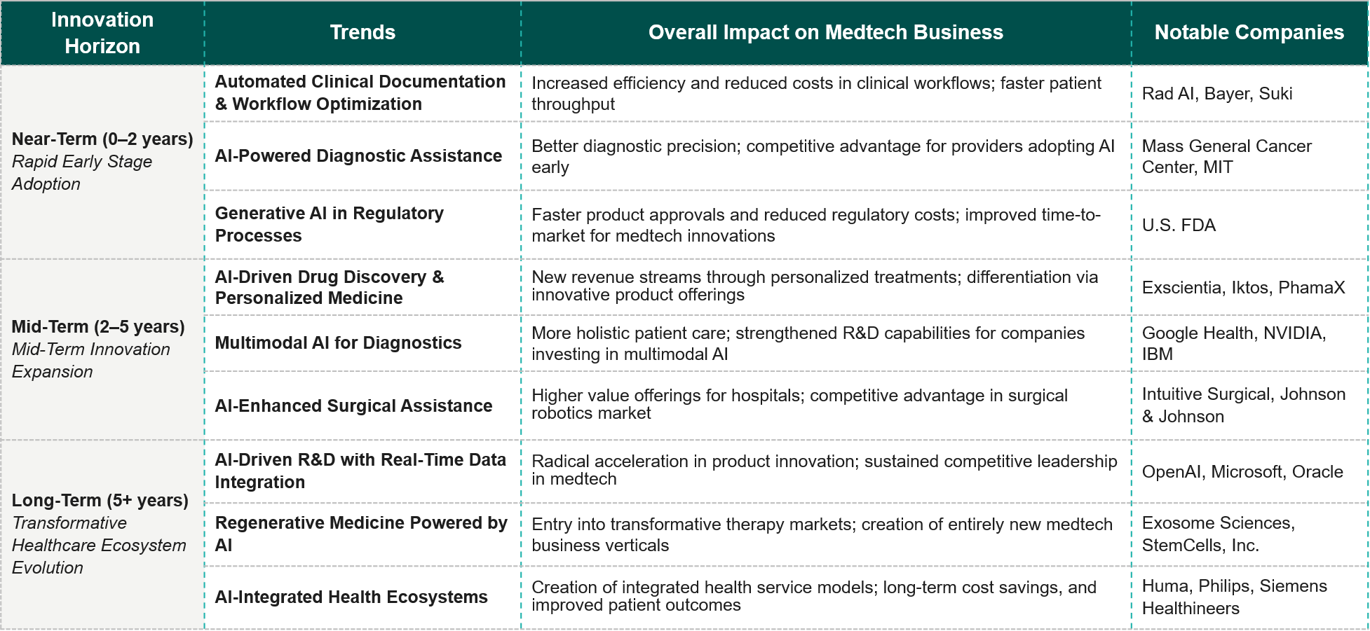 Innovation horizons Gen-AI across med-tech