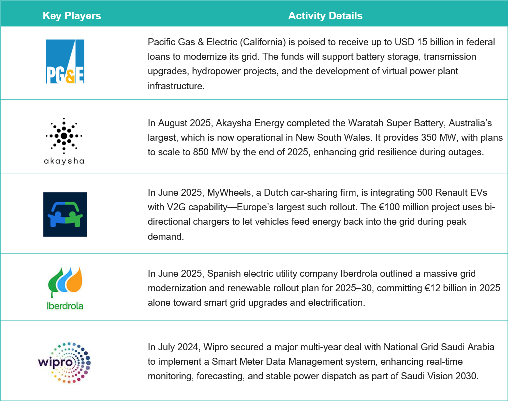 recent activities in smart grid