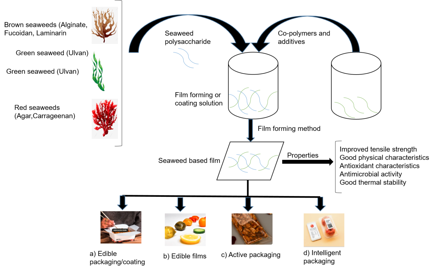 Benefits of Seaweed based Food Contact Materials (FCMs)