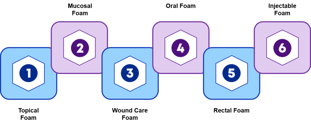 Types of Foam-Based Delivery Systems