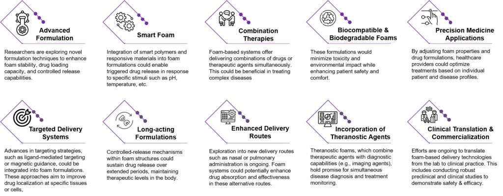 Foam-based drug delivery: Future Directions and Innovations
