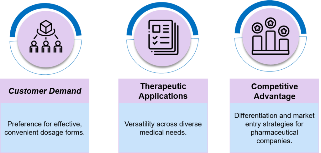 Foam-based Drug delivery Market Drivers