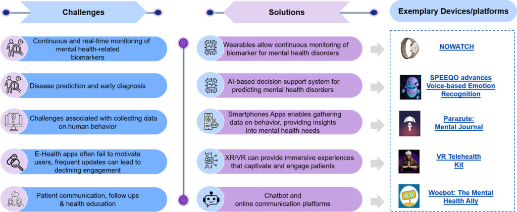 Challenges solutions and devices 