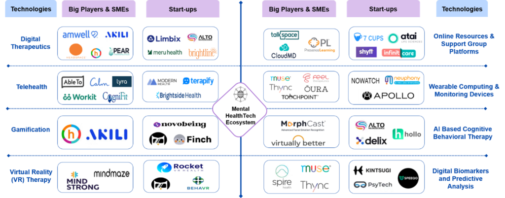 Players and startups and Big Players & SMEs in mental health and wellness market