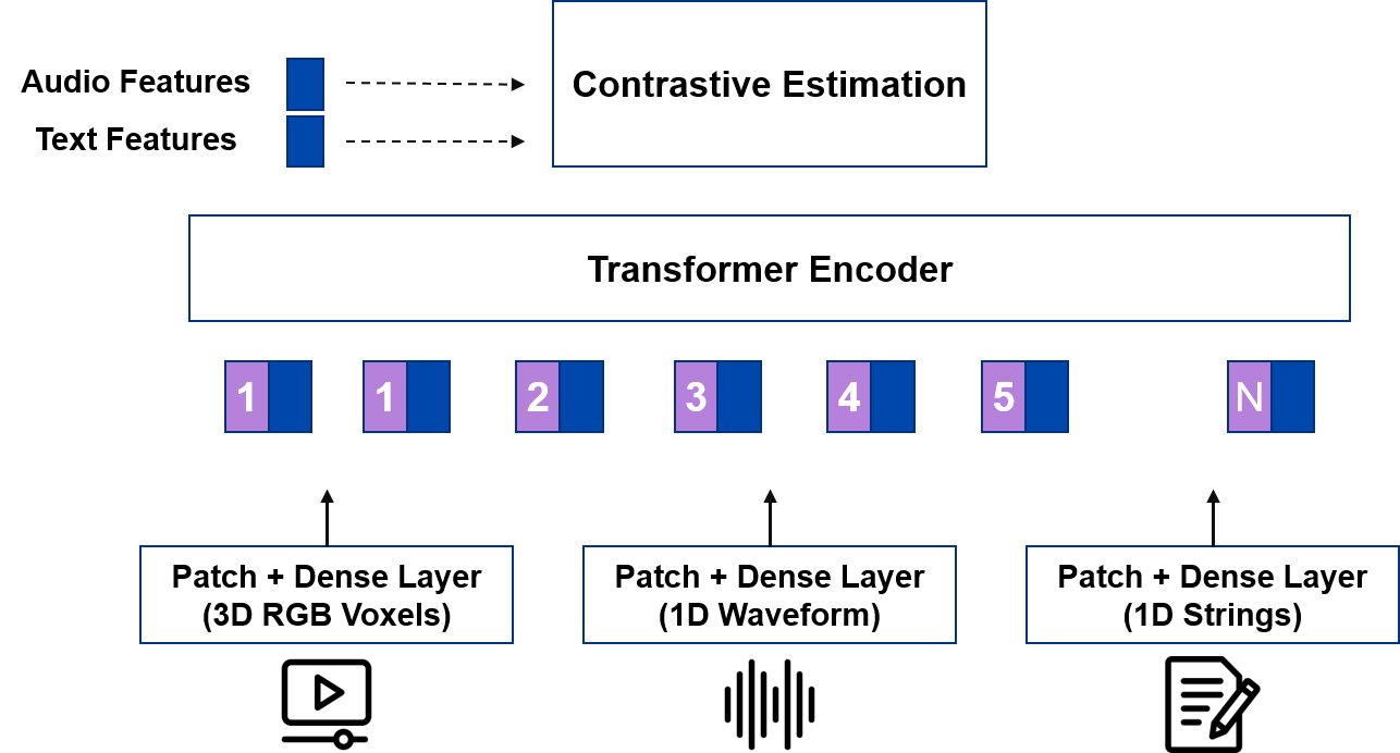 Multimodal Transformer Architecture