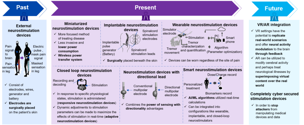 Evolution in neurostimulation devices