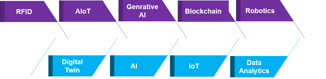 Prominent Technologies Used in Food and Beverage Industry