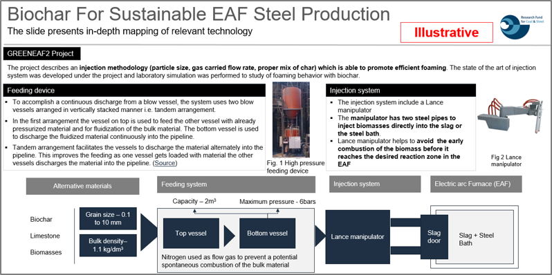 Biochar for sustainable EAF steel production