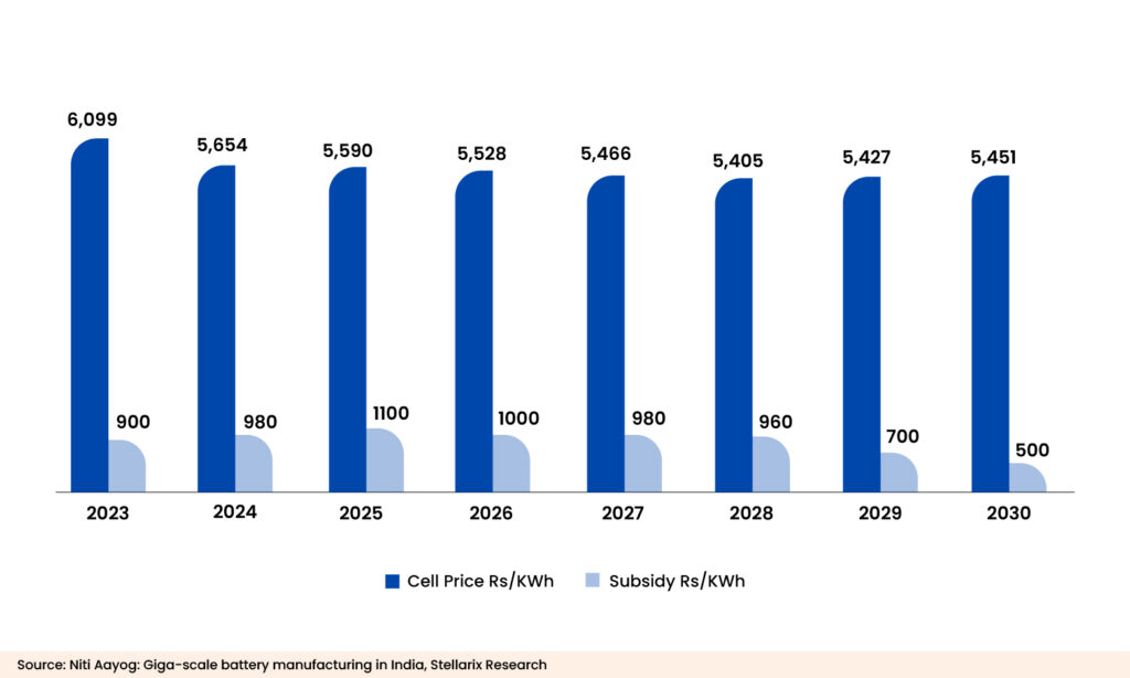 Cell price and subsidiary trends in India