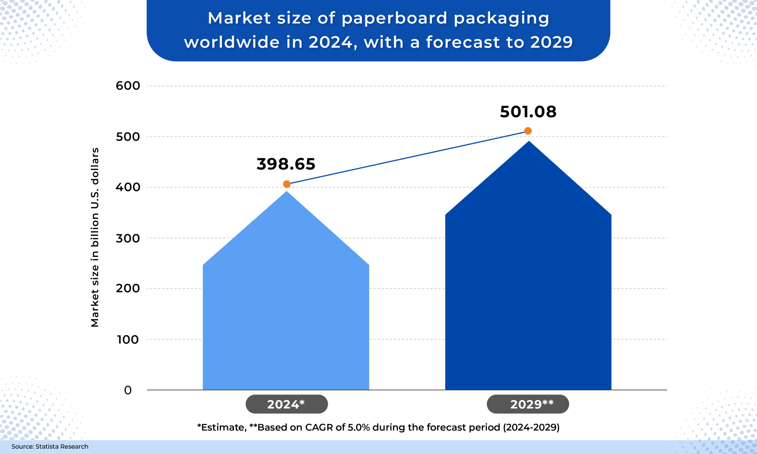 market size of paperboard packaging worlwide in 2024, with a forecast to 2029